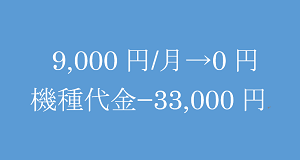 9,000円/月→0円
機種代金－33,000円